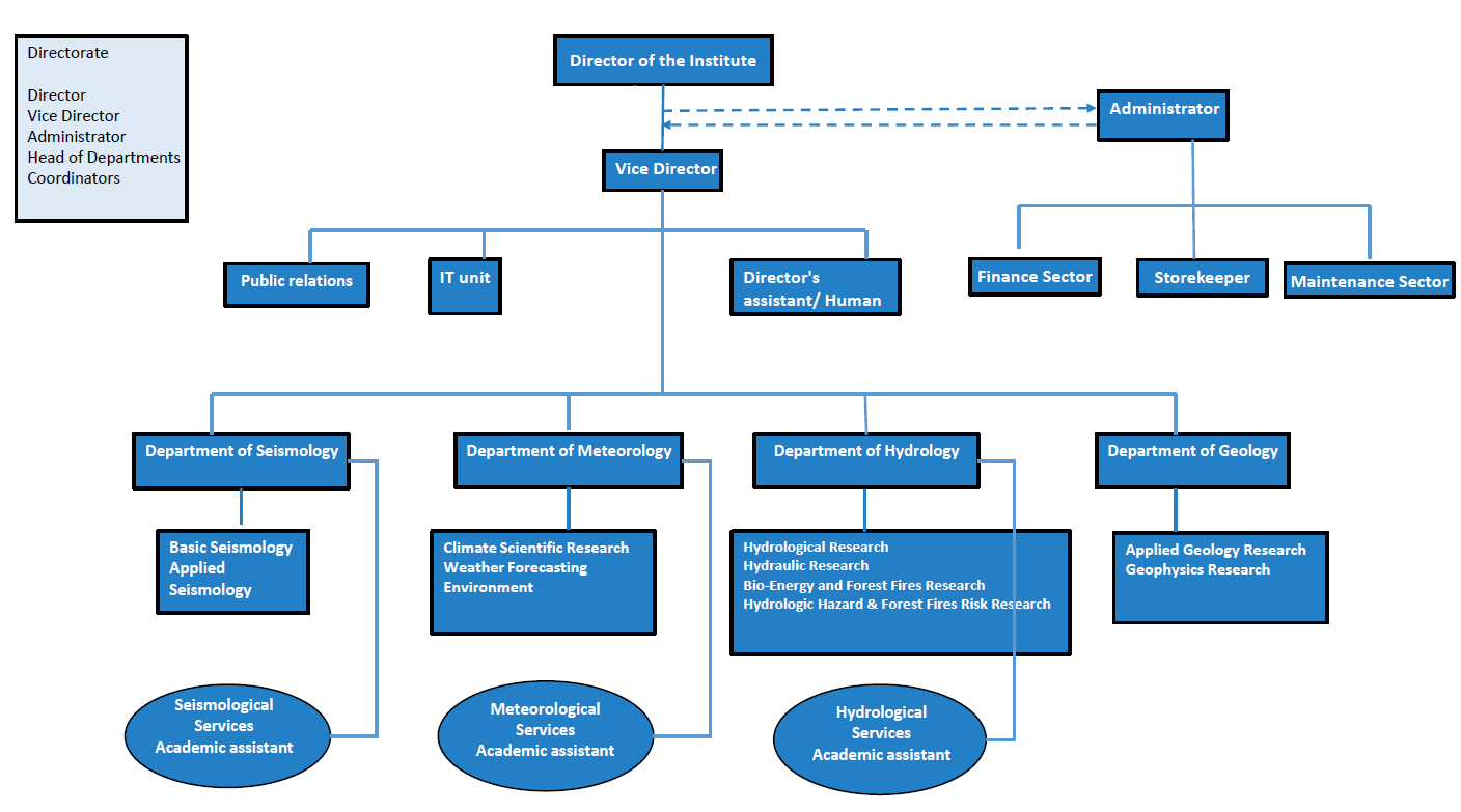 Organization Chart